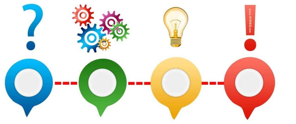 Question Problem Idea Solution Signs