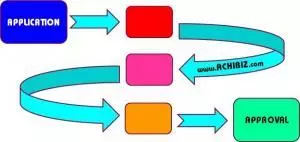 process of Submit an application