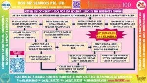 Letter Of Consent (LOC) For Business Owners