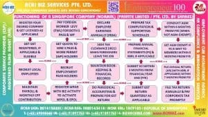 After incorporation of a Singapore Private Co. Limited Company