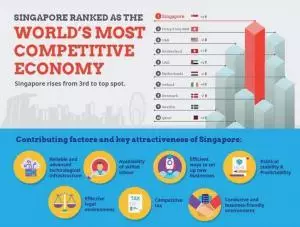 Singapore remains the second-most competitive economy in the world after U.S.